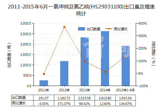 2011-2015年6月一氯甲烷及氯乙烷(HS29031100)出口量及增速統(tǒng)計